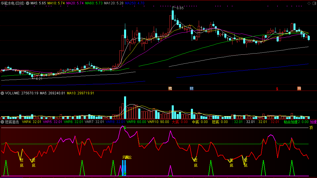 短底狙击（通达信指标 副图 公式源码 实测图）