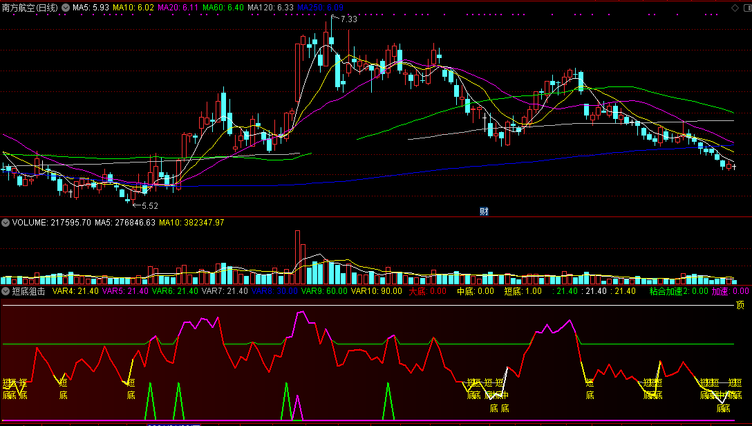 短底狙击（通达信指标 副图 公式源码 实测图）