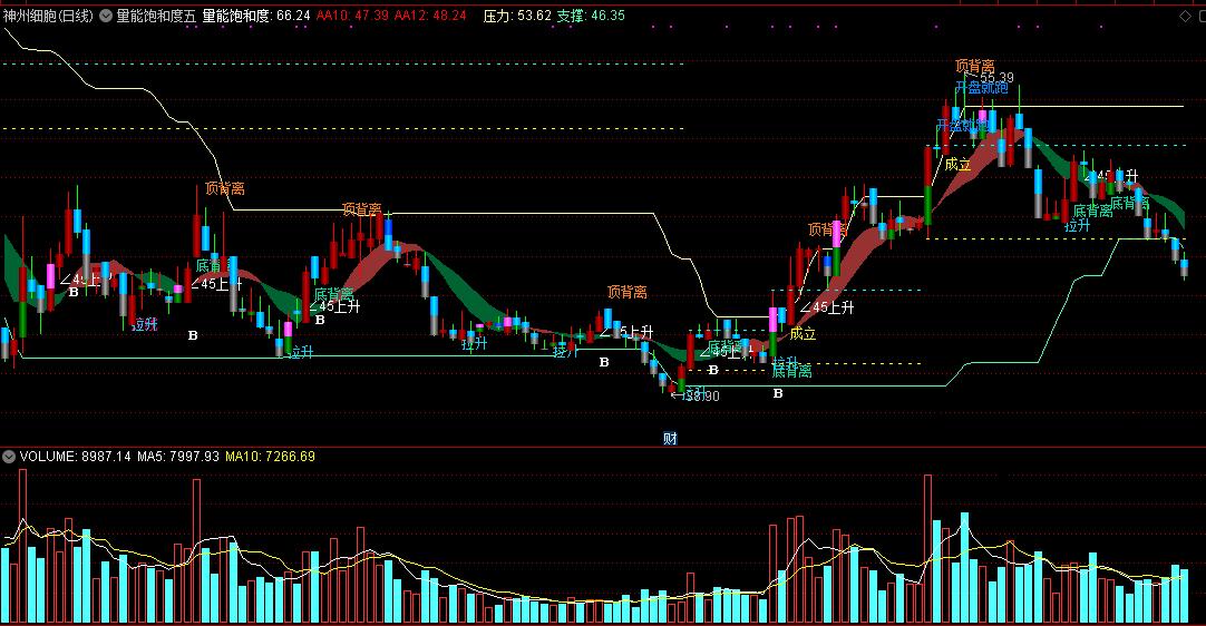量能饱和度五里头精华，大师金典组合（通达信公式 主图 实测图 源码）