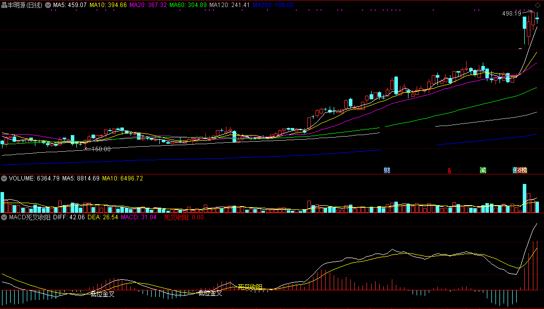 macd死叉收阳（通达信公式 副图 实测图 源码）