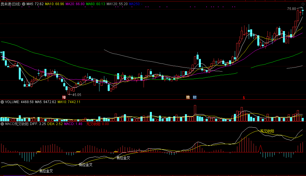 macd死叉收阳（通达信公式 副图 实测图 源码）