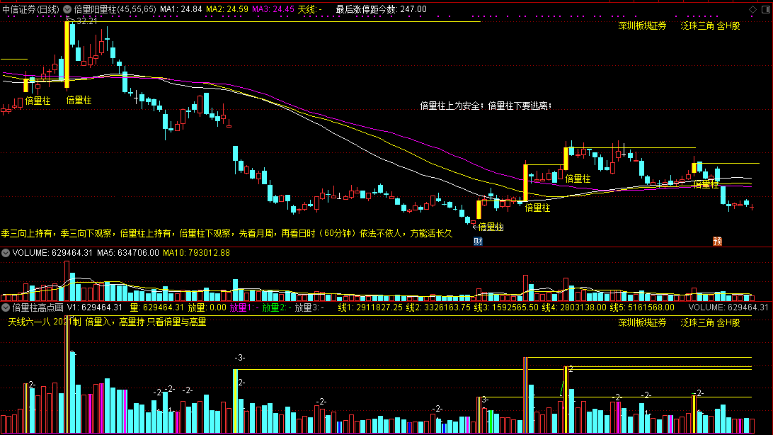 倍量柱高点画线（通达信公式 副图 实测图 源码）