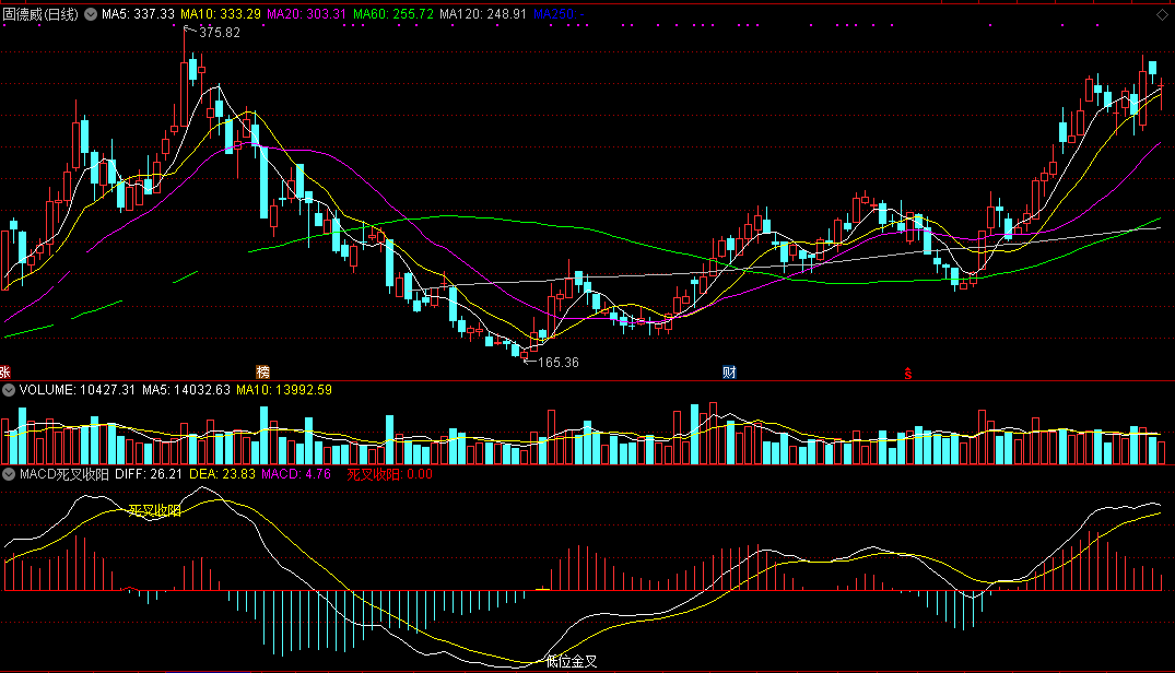macd死叉收阳（通达信公式 副图 实测图 源码）