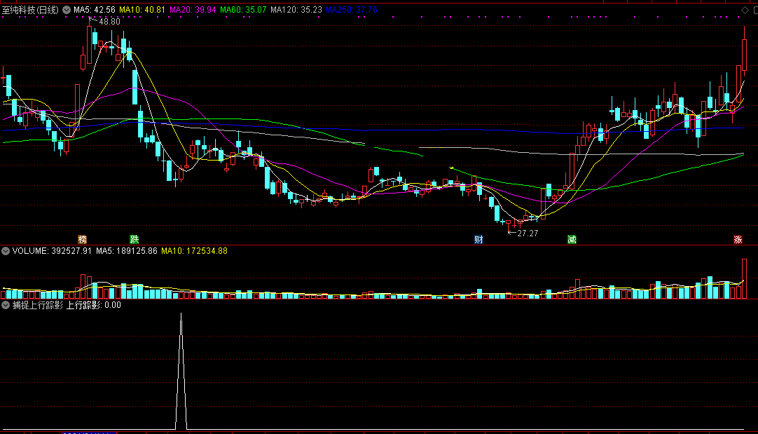 捕捉上行踪影（通达信指标 副图 公式源码 实测图）