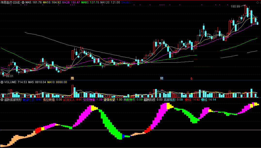 超跌底部现形（同花顺公式 副图指标 效果图 源码）