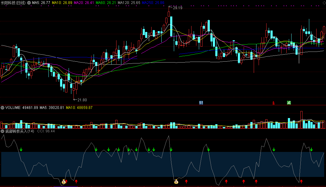 底部转折买入（通达信公式 副图 实测图 源码）