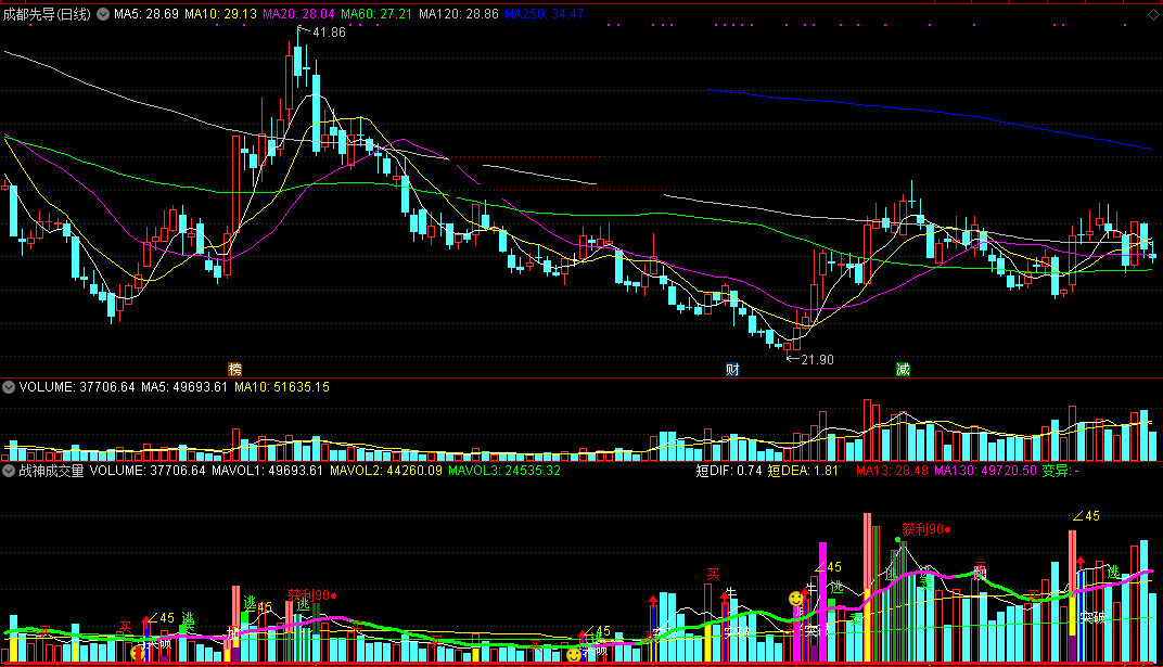 战神成交量，全能信号提示组合（通达信公式 副图 实测图 源码）