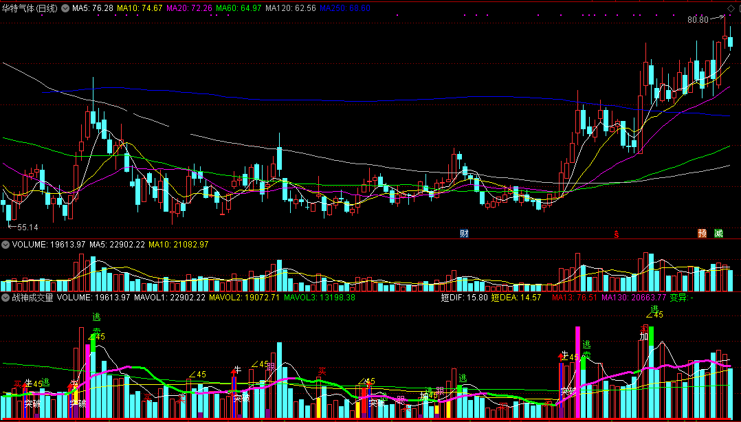 战神成交量，全能信号提示组合（通达信公式 副图 实测图 源码）