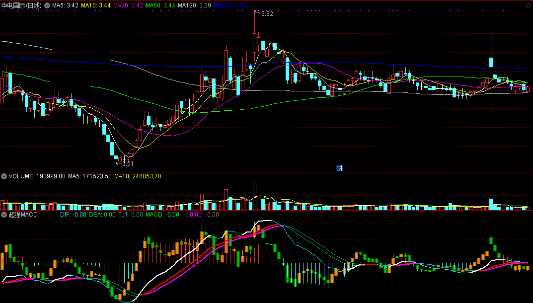 超强macd，一个不错的macd指标，源码不含未来