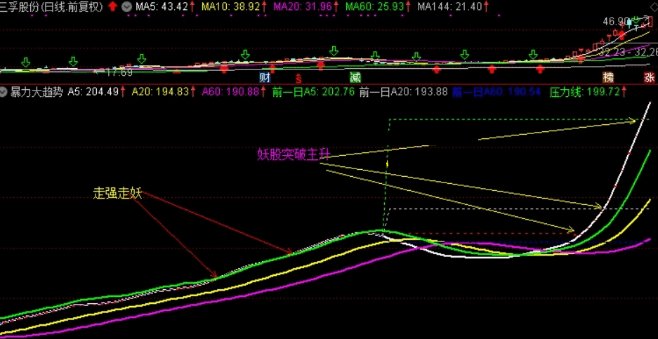 暴力大趋势，捕捉中长线牛股和短线强势股（通达信公式 副图 实测图 无加密 无未来）