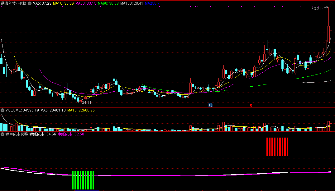 短中成本预警（同花顺公式 副图指标 效果图 源码）