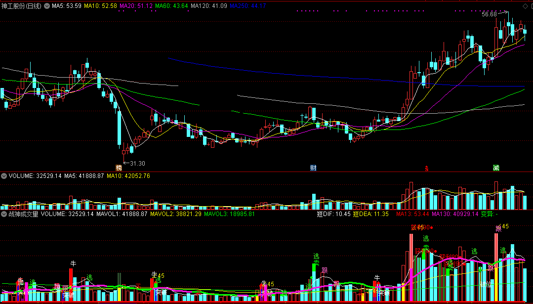 战神成交量，全能信号提示组合（通达信公式 副图 实测图 源码）