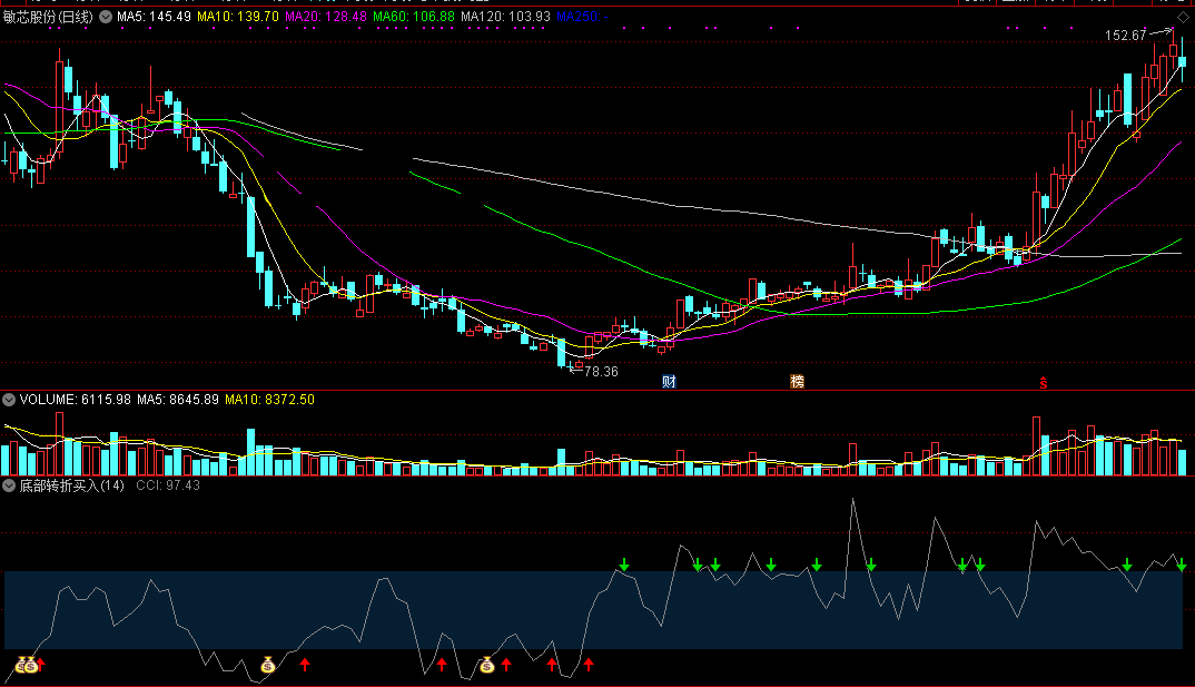 底部转折买入（通达信公式 副图 实测图 源码）