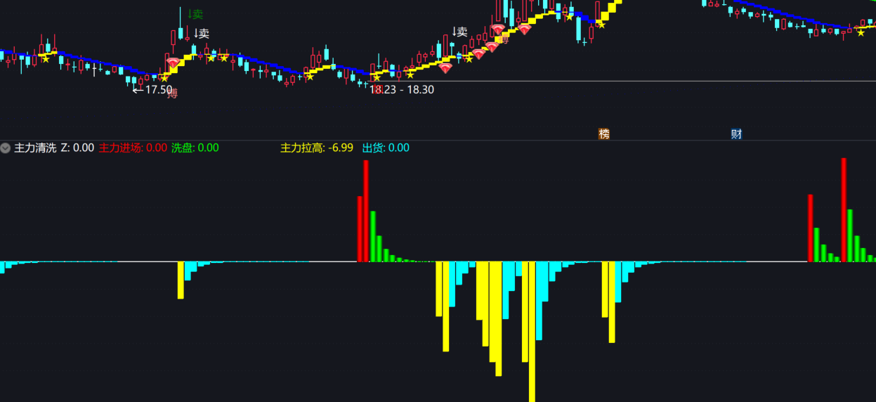 自己参考用的主力资金洗盘副图指标★看清洗盘与出货★无未来！！