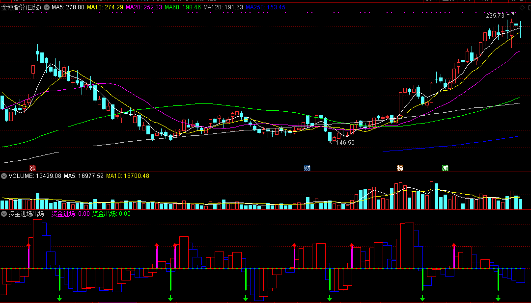 无论资金往哪个方向都很清楚的资金进场出场监控副图公式