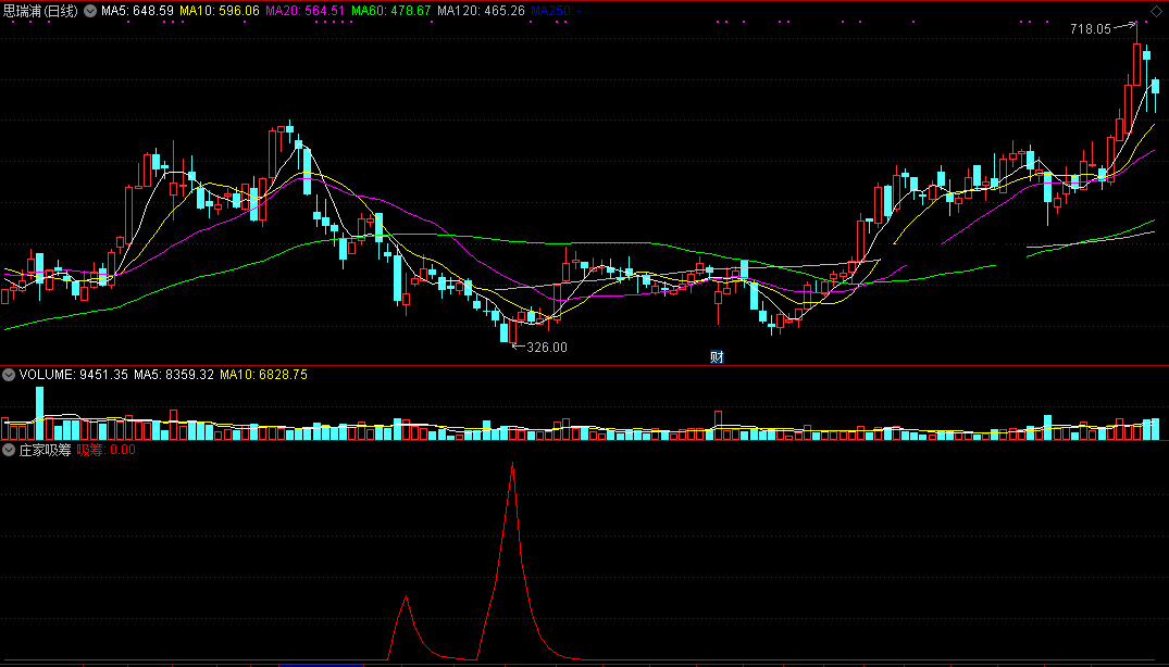 吸筹心电图（同花顺公式 副图指标 效果图 源码）