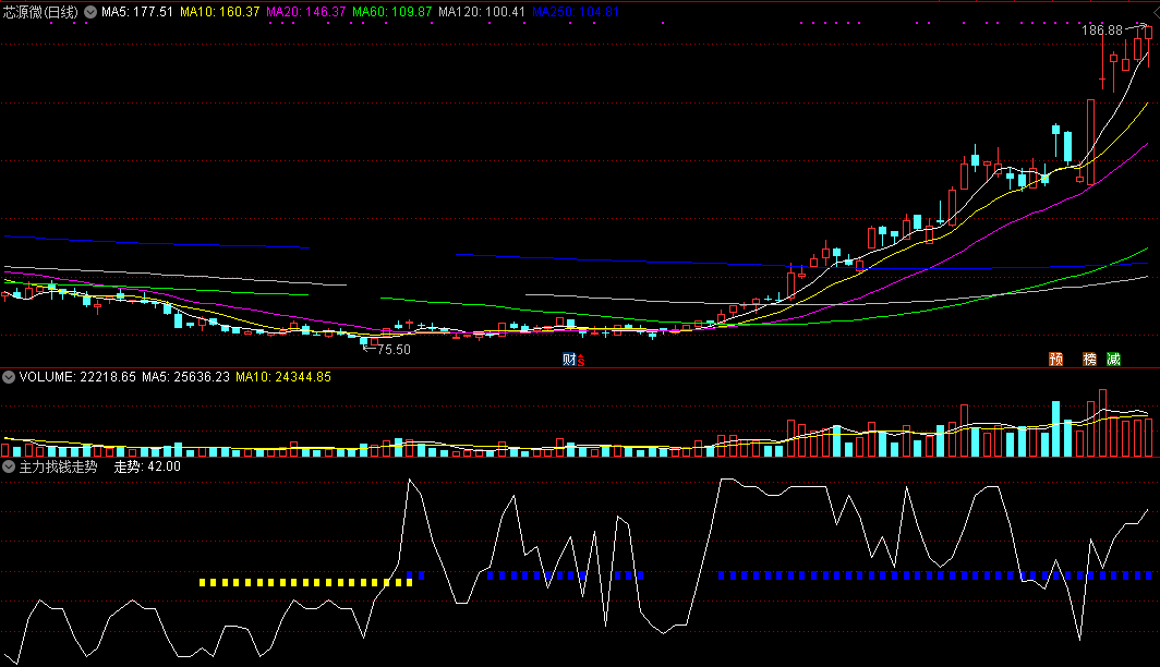 主力找钱走势（通达信指标 副图 公式源码 实测图）