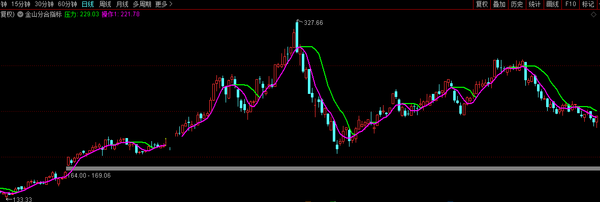 金山分合（通达信指标 主图 源码 实测图）