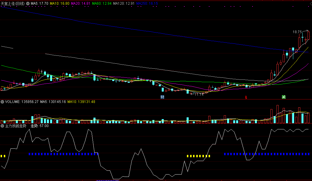 主力找钱走势（通达信指标 副图 公式源码 实测图）