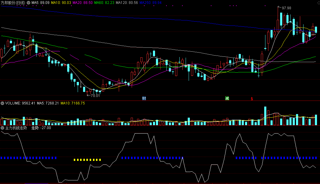 主力找钱走势（通达信指标 副图 公式源码 实测图）