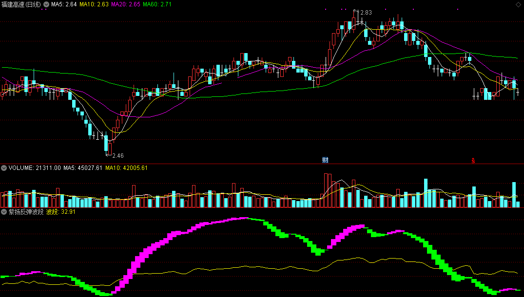 让你对波段操作更感兴趣的紫扬反弹波段副图公式