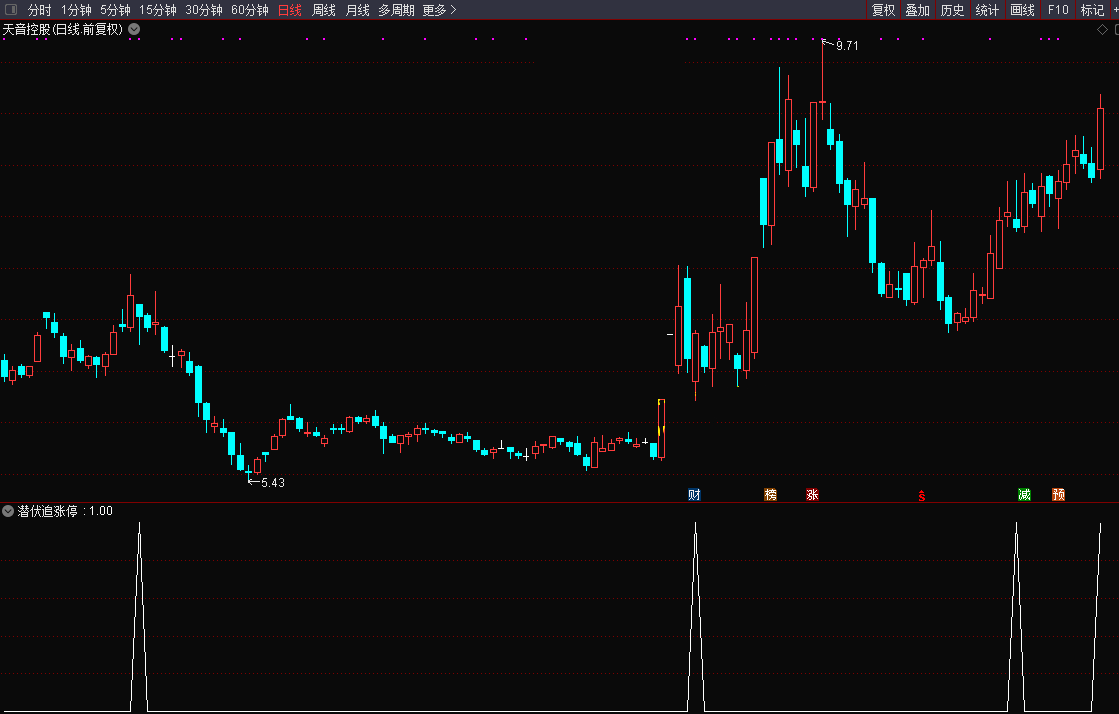 潜伏追涨停选股公式【通达信+源码+实测图】