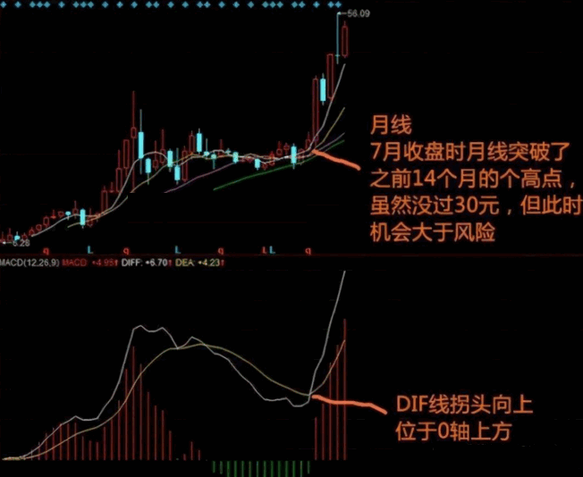 【月线特征选牛】通过月线看趋势技术，学会在底部次次抓暴涨牛股！！