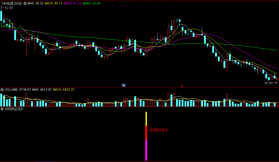 【月线特征选牛】通过月线看趋势技术，学会在底部次次抓暴涨牛股！！
