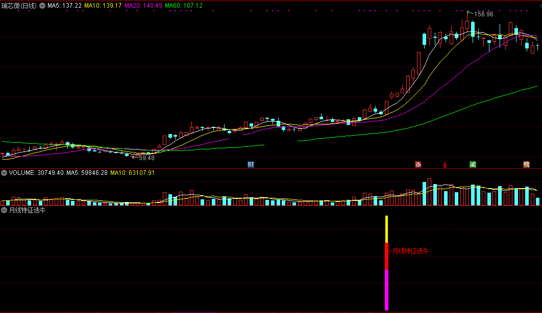 【月线特征选牛】通过月线看趋势技术，学会在底部次次抓暴涨牛股！！