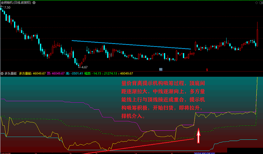 多头量能（通达信公式 副图 完全加密 实测图 无未来函数）