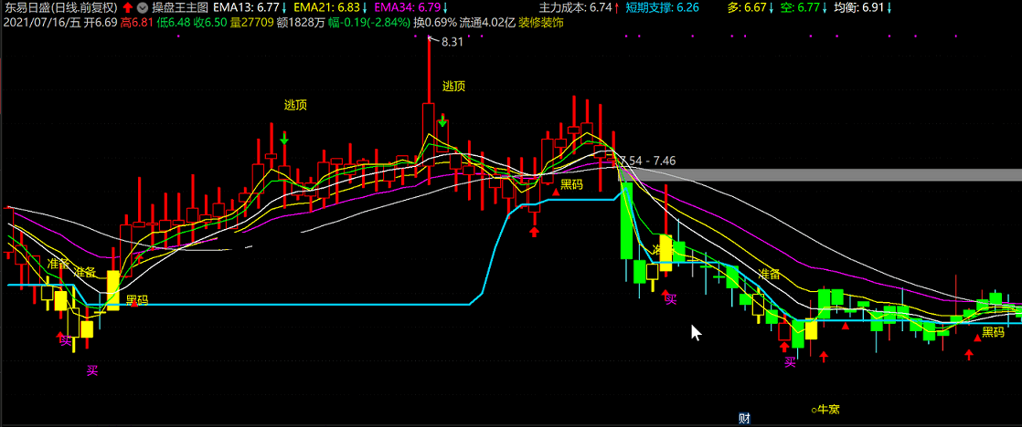牛窝操盘王（通达信指标 主图 公式源码 实测图 无加密随便改）
