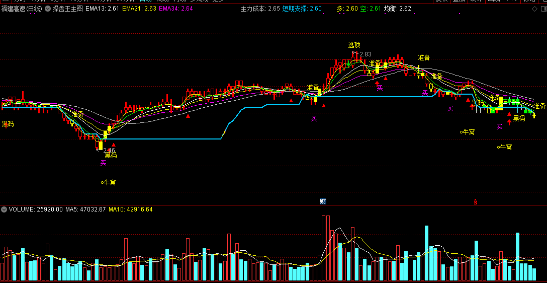 牛窝操盘王（通达信指标 主图 公式源码 实测图 无加密随便改）