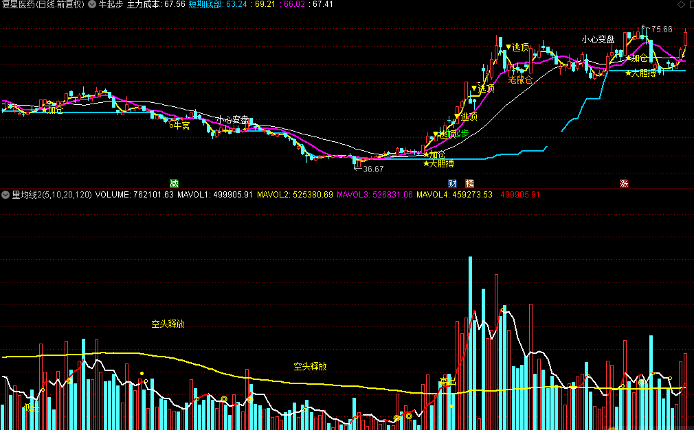 牛起步加量均线（通达信公式 副图 实测图 源码）
