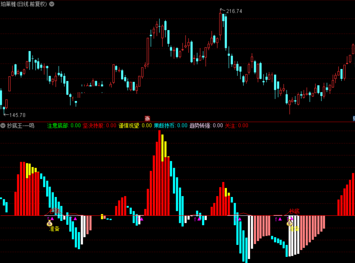 波段利器抄底王（通达信指标 副图 无未来 实测图 公式源码）