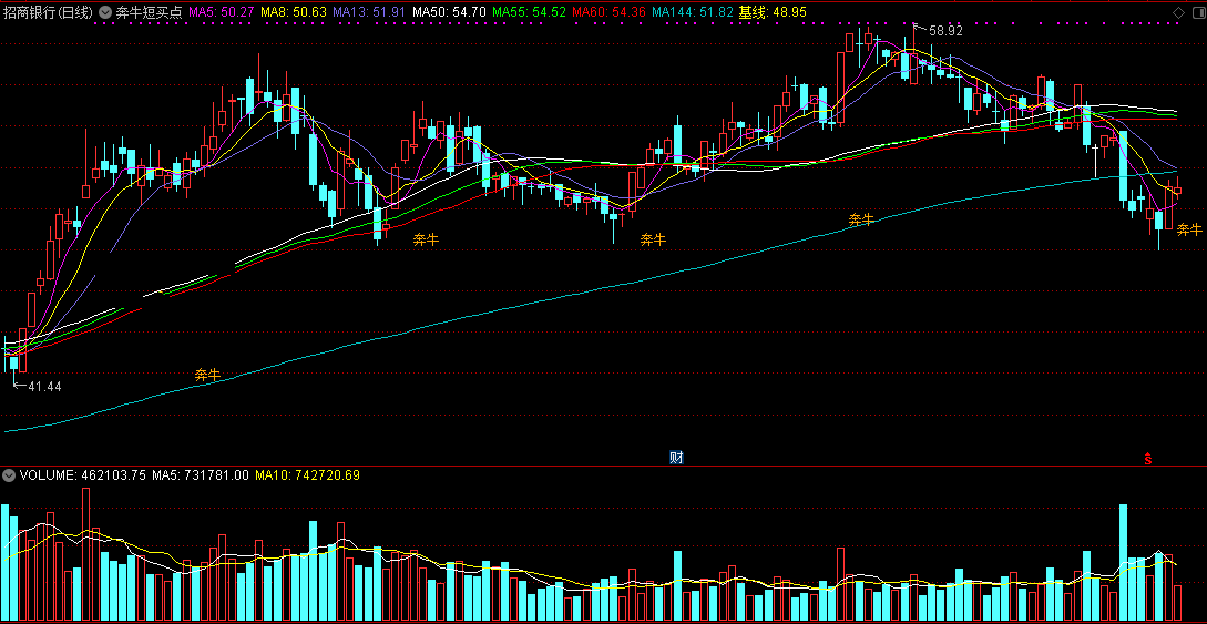 奔牛短买点（同花顺公式 主图指标 效果图 源码）