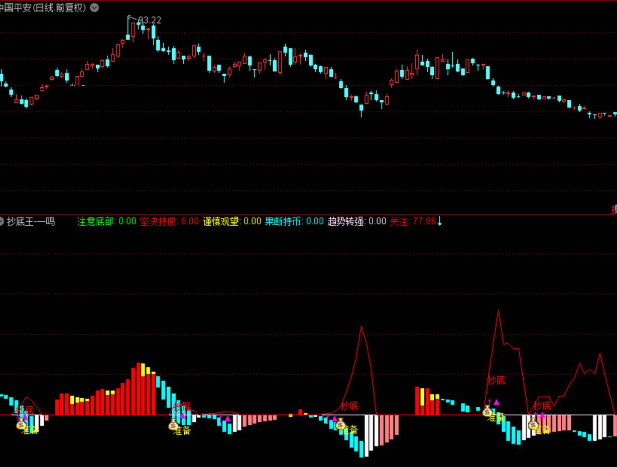 波段利器抄底王（通达信指标 副图 无未来 实测图 公式源码）