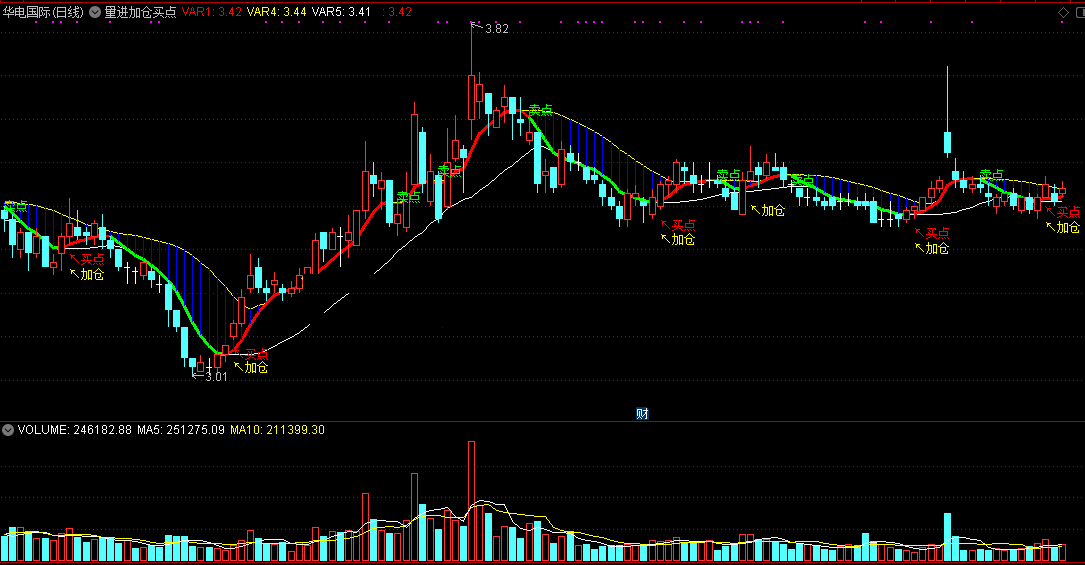 量进加仓买点（同花顺公式 主图指标 效果图 源码）