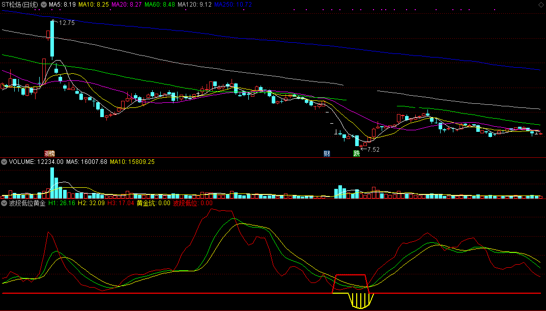 波段低位黄金坑（通达信指标 副图 公式源码 实测图）