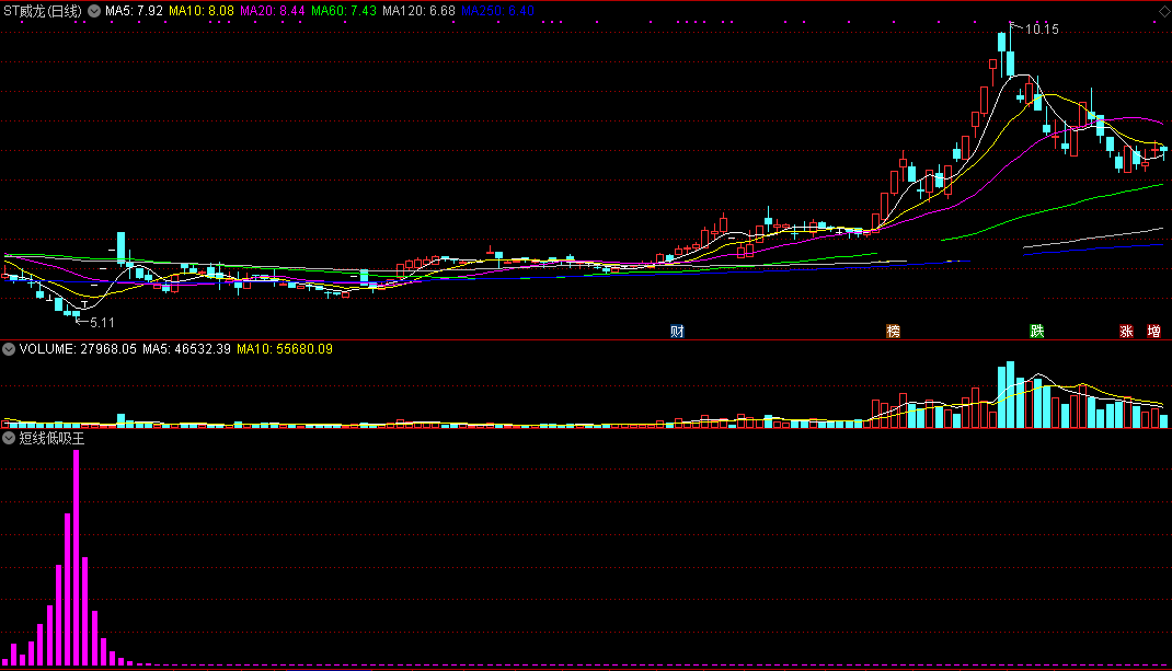短线低吸王（通达信指标 副图 公式源码 实测图）
