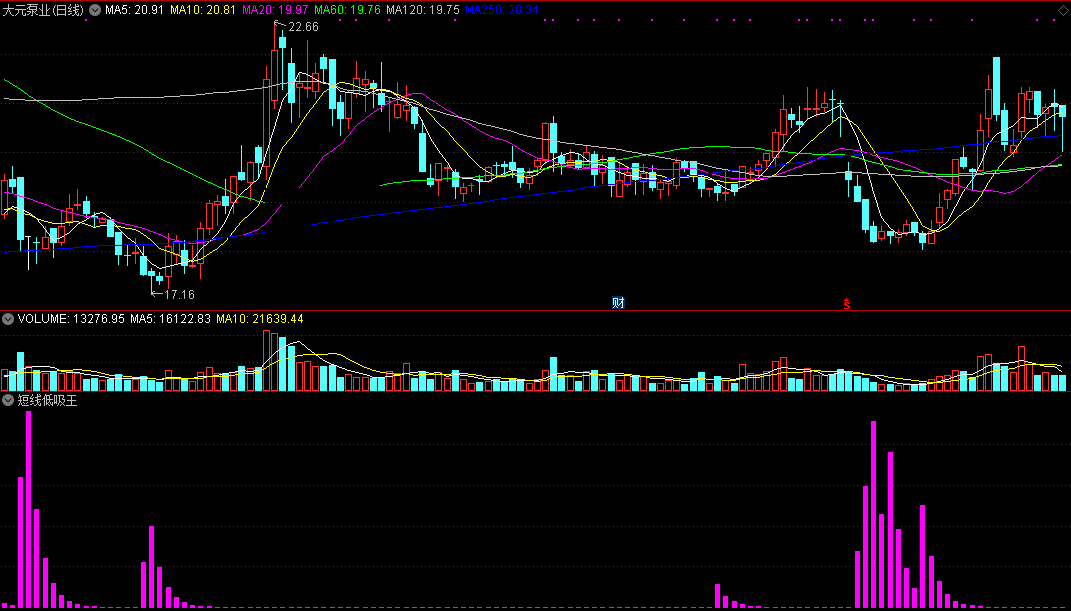 短线低吸王（通达信指标 副图 公式源码 实测图）