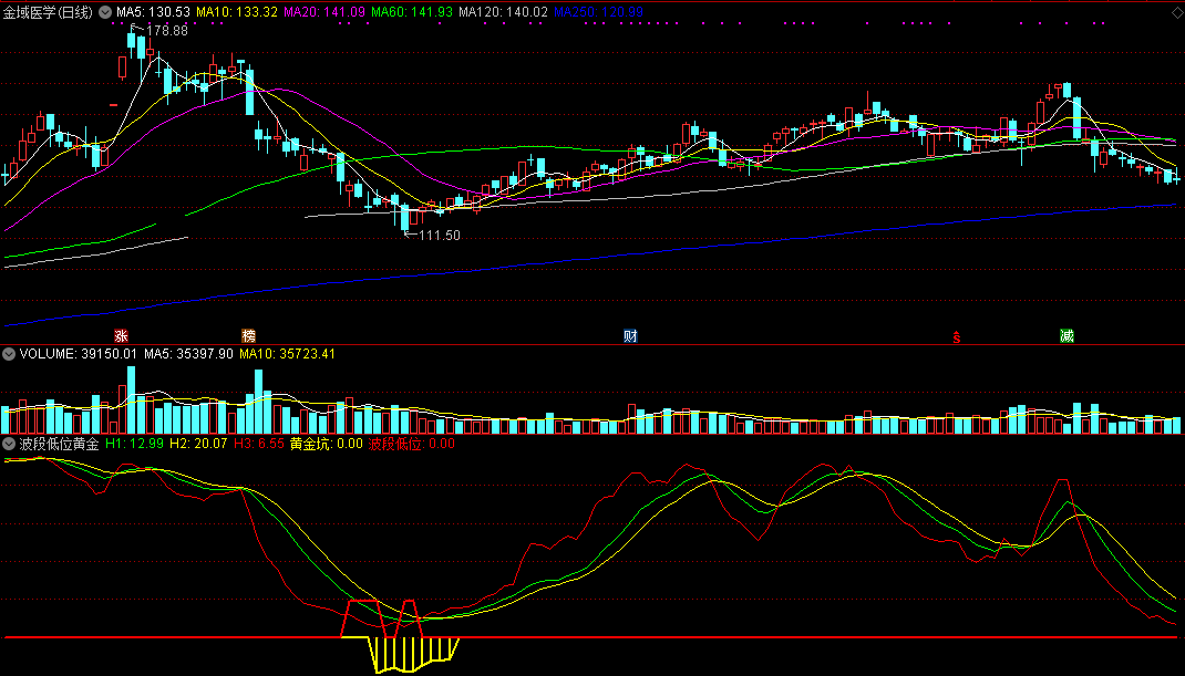 波段低位黄金坑（通达信指标 副图 公式源码 实测图）