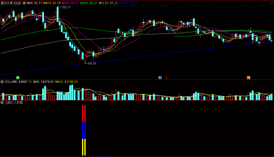 三阳介入抄底（通达信公式 副图 实测图 选股 源码）