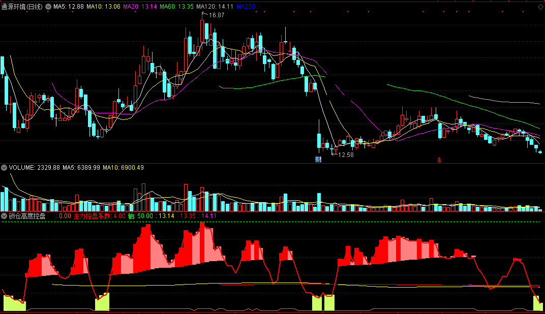 锁仓高度控盘（同花顺公式 副图指标 效果图 源码）