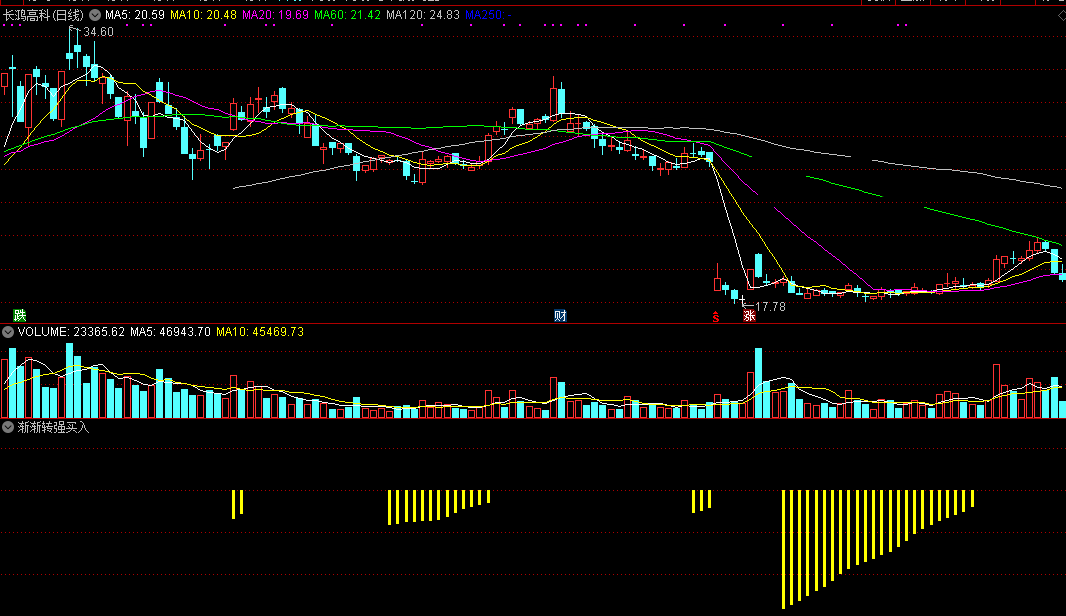 非常清楚看到开始转强迹象的渐渐转强买入副图公式