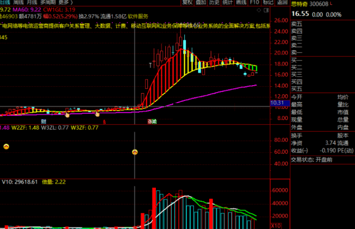 横盘平台突破，横盘之后的量能均线突破（通达信公式 副图 实测图 源码）