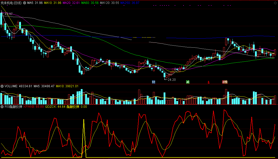 rsi酝酿反弹，底部搏反弹公式（通达信公式 副图 实测图 源码）
