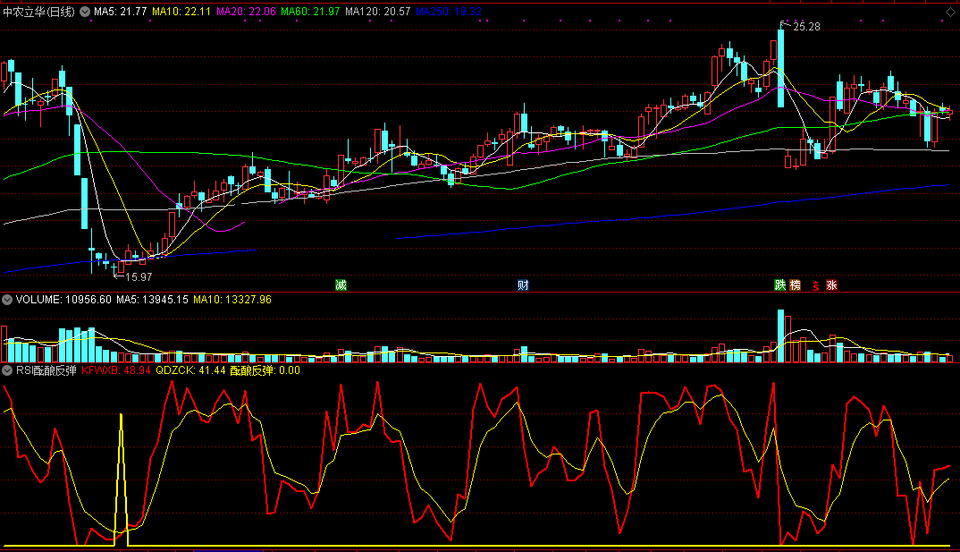 rsi酝酿反弹，底部搏反弹公式（通达信公式 副图 实测图 源码）