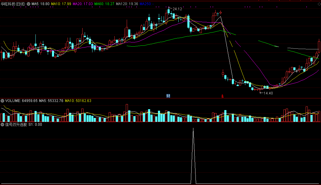通达信信号双升选股公式，出现信号就是一波上涨空间，无未来源码！
