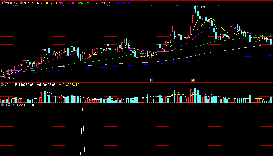 通达信信号双升选股公式，出现信号就是一波上涨空间，无未来源码！