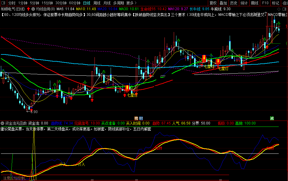 资金流看双底 通达信指标 副图 公式源码 实测图